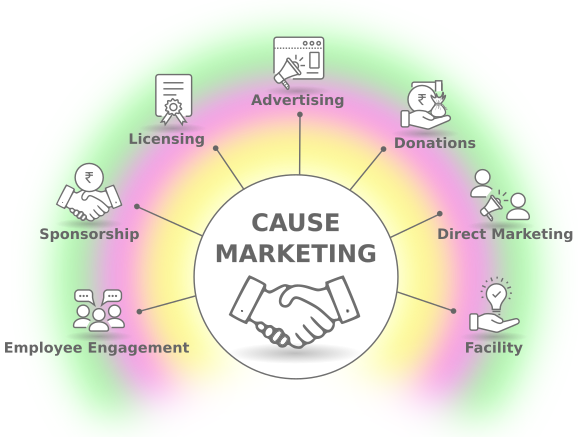 Cause Related Marketing